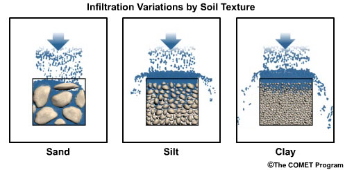 Runoff Processes - Section Four: Soil Properties